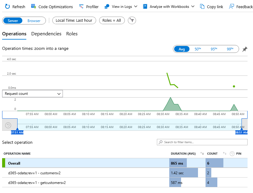 Azure Application Insights dashboard
