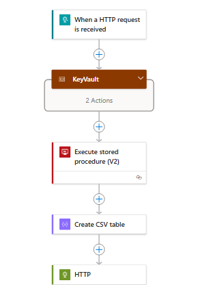 Azure Logic App – workflow overview