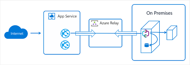 Azure App Service Hybrid Connections - Microsoft documentation